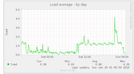2016-01-24 02_07_49-Munin __ localdomain __ localhost.localdomain.png