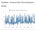 Proxmox_NUC_Stromverbrauch_48_Std_08102022_klein.png