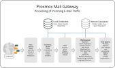 images/Proxmox_Mail_Gateway_Mailprocessing_final_1024.png