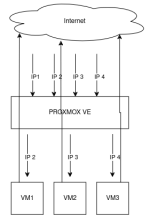 proxmox_multi_ip.png