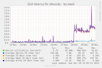 diskstat_latency_sda-week.png