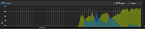 Proxmox CPU Usage.png