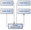 Cluster Storage Migration Design.png