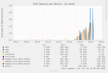 diskstats_latency-week.png
